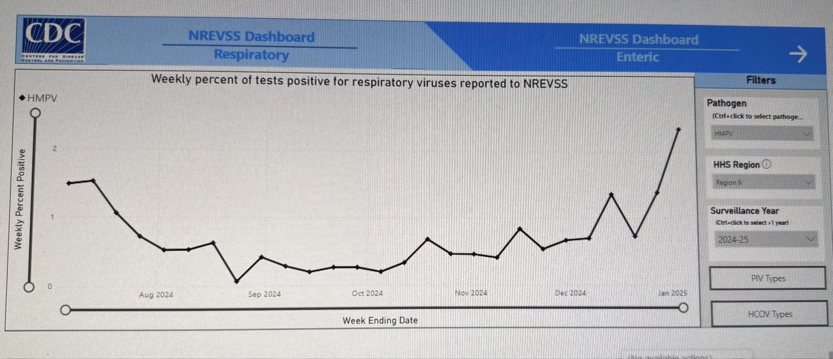 willhumble_az's tweet photo. Last call for #influenza vaccine procrastinators. Flu continues to amplify even as #RSV & #COVID remain tepid ➡️https://t.co/B65iMy5IWE
This year's sleeper viruses - #HMPV (& norovirus) are going around too (but no vaccine for those). Join @tedatpbs & me at 5pm on #KAET for more https://t.co/dbm6CNLCrX