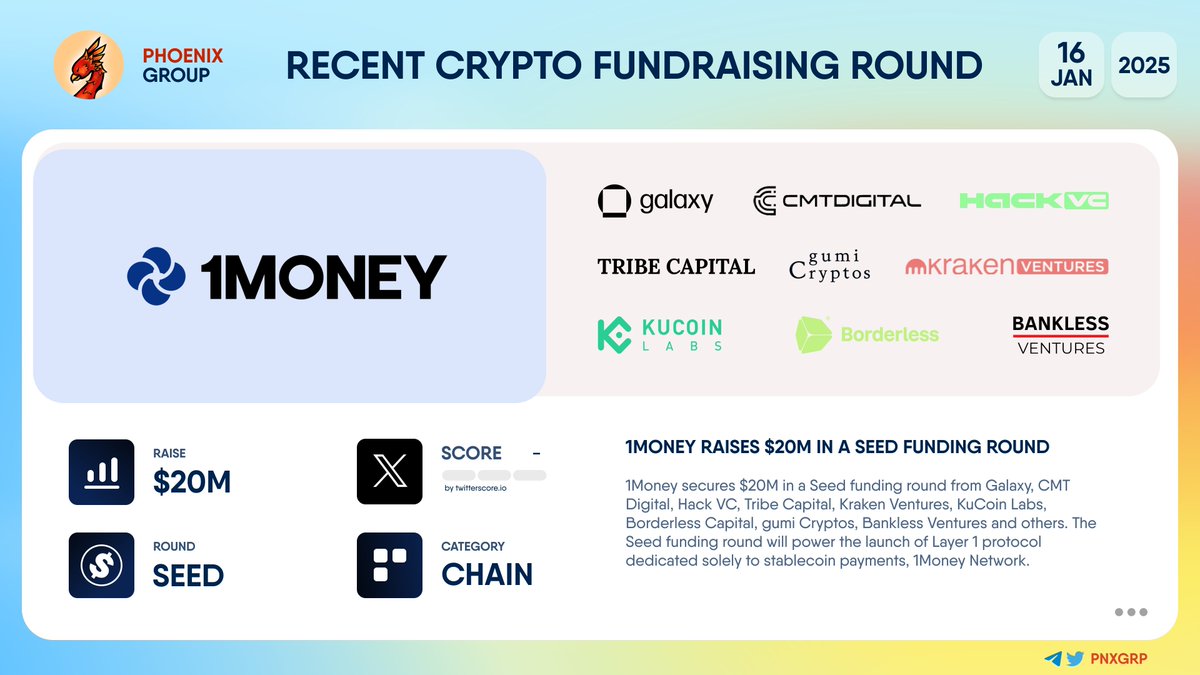 pnxgrp's tweet photo. 1Money raises $20M in a Seed funding round
#1Money secures $20M in a Seed funding round from @galaxyhq, @CMT_Digital, @Hack_VC, @tribecap, @KrakenVentures, @KuCoincom, @borderless_cap, @GumiCryptos, @BanklessVC and others. The Seed funding round will power the launch of #Layer1 protocol dedicated solely to stablecoin payments, #1MoneyNetwork.
1Money is a platform designed to make stablecoin payments more accessible and practical for a wide range of daily transactions.
👉 https://t.co/JcxtphsAIx