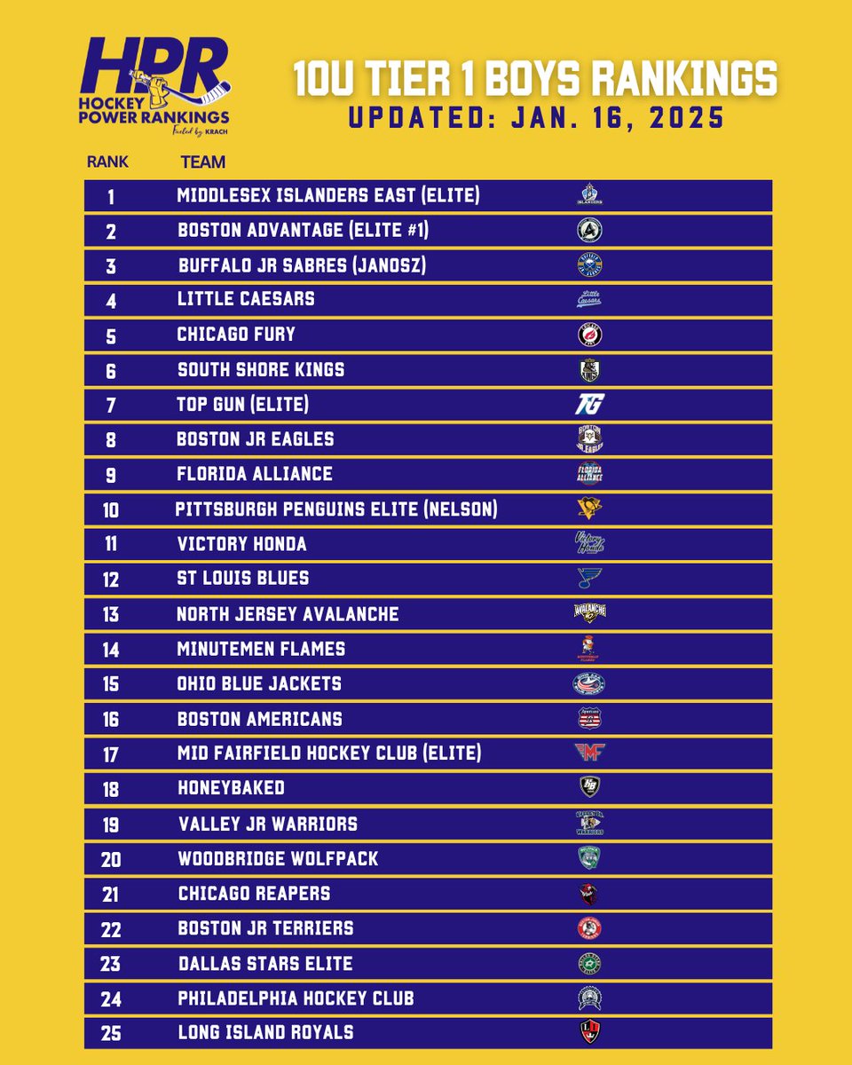 Tier 1 8U-10U HPR Rankings are live! See where teams stand this week.
.
.
.
#HPR #HockeyPowerRankings #YouthHockey #Tier1 #Rankings