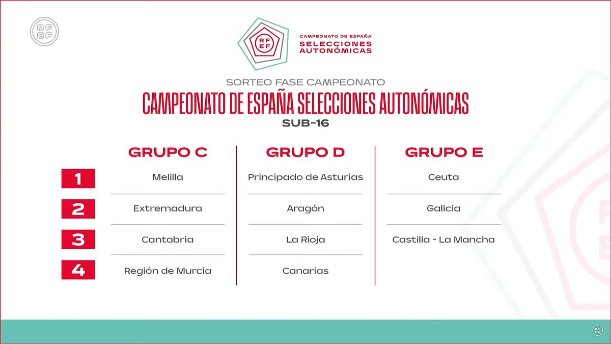 💚🤍🖤 | #SelecciónExtremeña |

📌Las Selecciones Extremeñas Sub-14 y Sub-16 Masculinas ya conocen rivales para la segunda fase de los 🇪🇸𝐂𝐀𝐌𝐏𝐄𝐎𝐍𝐀𝐓𝐎𝐒 𝐃𝐄 𝐄𝐒𝐏𝐀𝐍̃𝐀:

🔹Sub-14 - 🥇𝐅𝐀𝐒𝐄 𝐎𝐑𝐎:
🆚<a href="/FFCV_info/">FFCV</a>, <a href="/futbolaragon/">Real Federación Aragonesa Fútbol</a> y <a href="/RFAF/">RFAF</a> 
 
🔹Sub-16 - 🥈𝐅𝐀𝐒𝐄