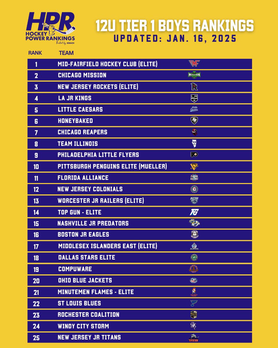 Tier 1 11U-12U HPR Rankings are live! See where teams stand this week.
.
.
.
#HPR #HockeyPowerRankings #YouthHockey #Tier1 #Rankings