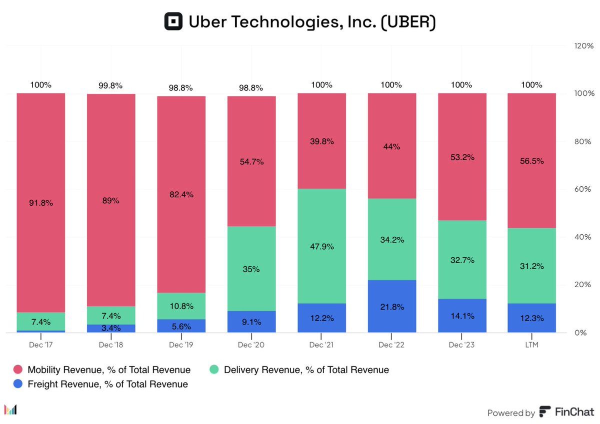 MazwoodCap's tweet image. Business segments consistency a bit wonkier than I would've thought here for $UBER
