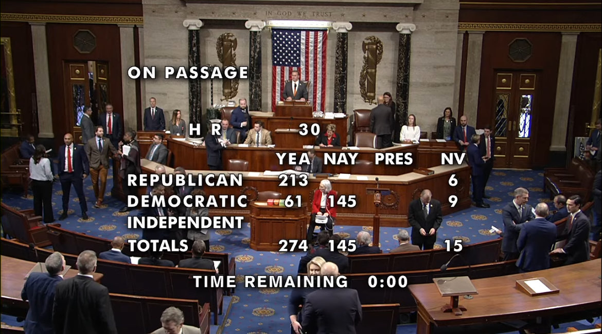 RepNancyMace's tweet photo. More of our colleagues from the Left side of the aisle voted to pass H.R 30 this time around because they have no elections coming up this year, and no open-borders presidential candidate to defend.
.@HouseGOP never wavered on our priorities to stand with women.
The Preventing Violence Against Women by Illegal Aliens Act passed 274-145.