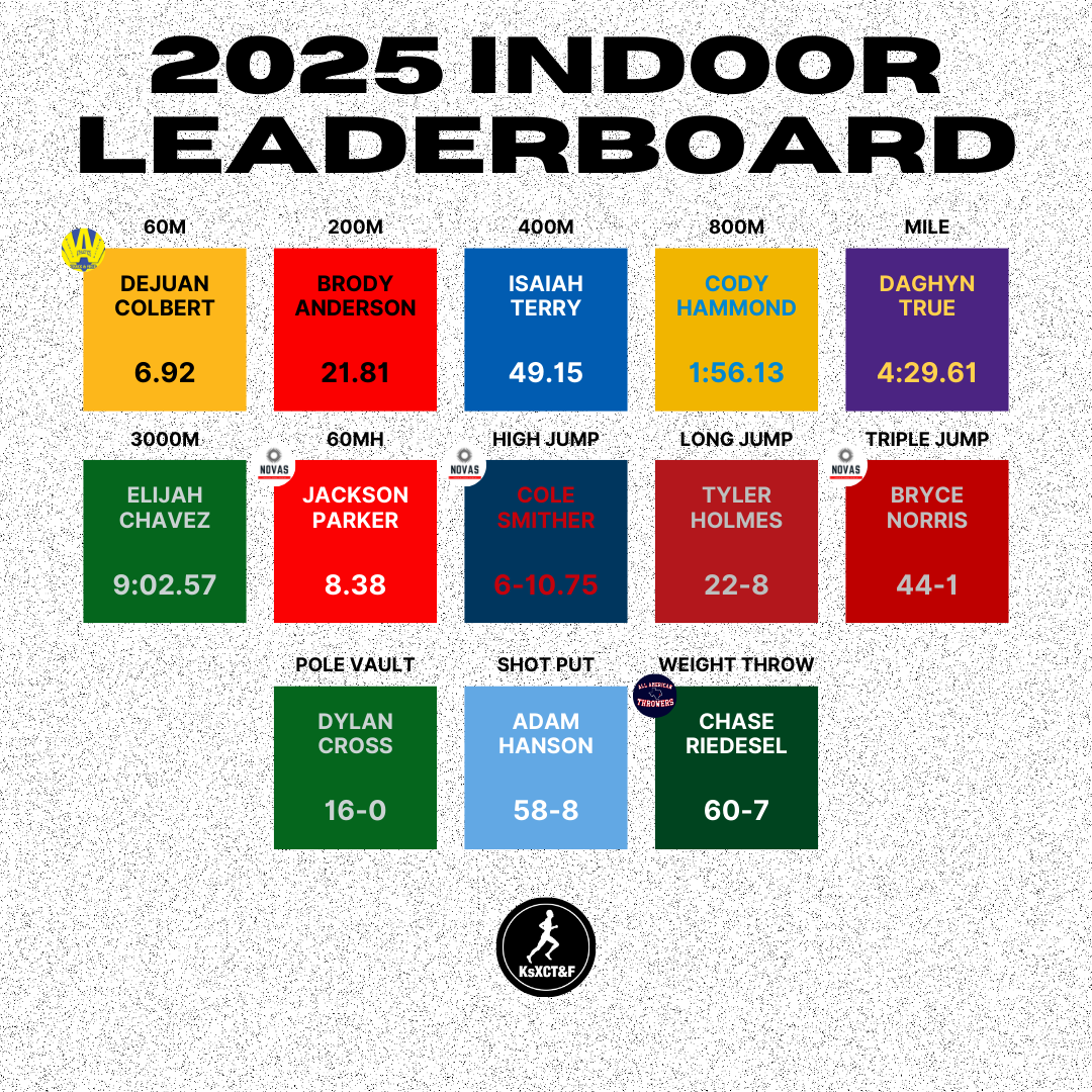 kansasrunning's tweet photo. We're just a few meets into the indoor season, but some familiar faces already sit atop the state leaderboard. 

Check out the state leaders in every indoor event so far this season!

* All marks are based off of results uploaded to MileSplit https://t.co/mhU8h9UpYY