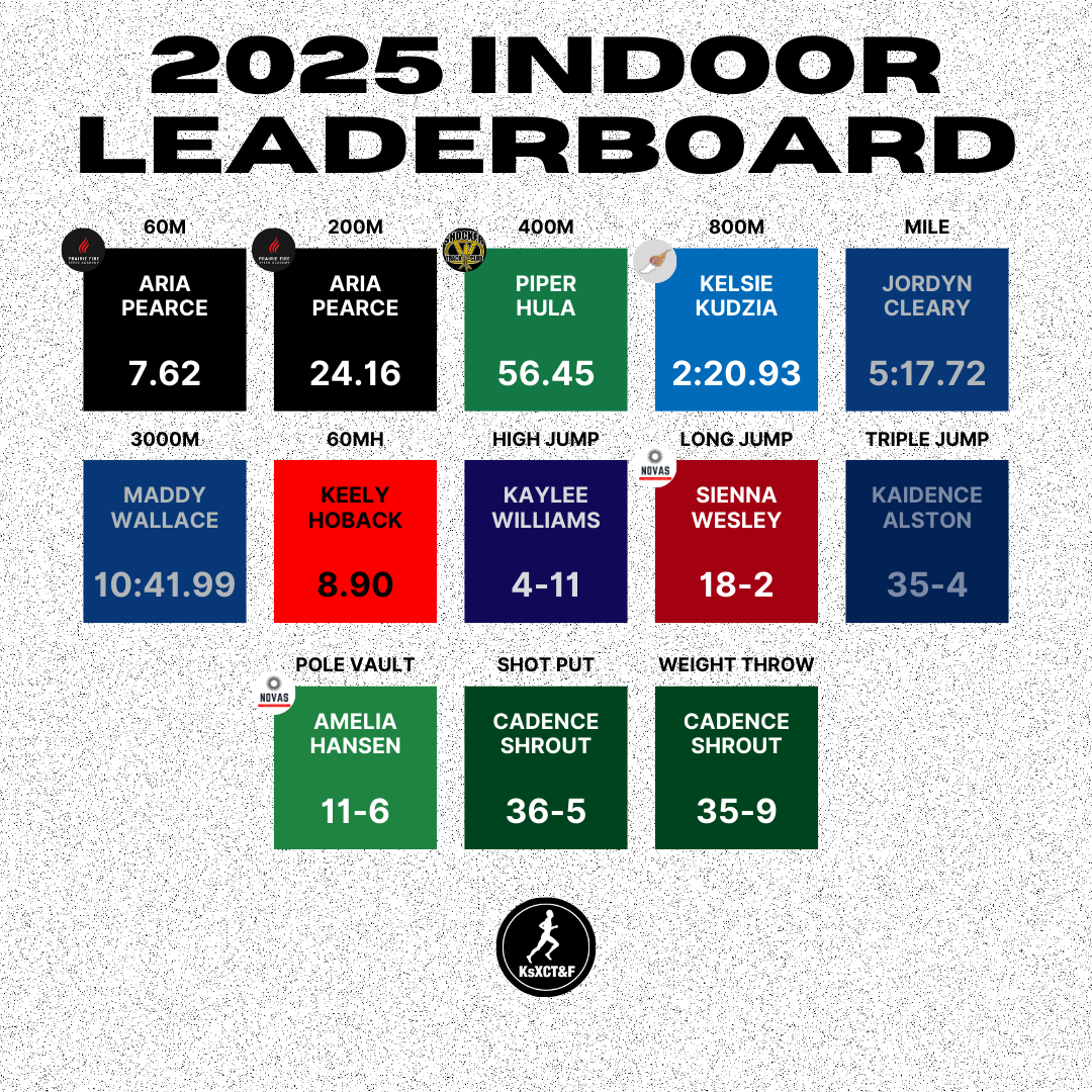 kansasrunning's tweet photo. We're just a few meets into the indoor season, but some familiar faces already sit atop the state leaderboard. 

Check out the state leaders in every indoor event so far this season!

* All marks are based off of results uploaded to MileSplit https://t.co/mhU8h9UpYY