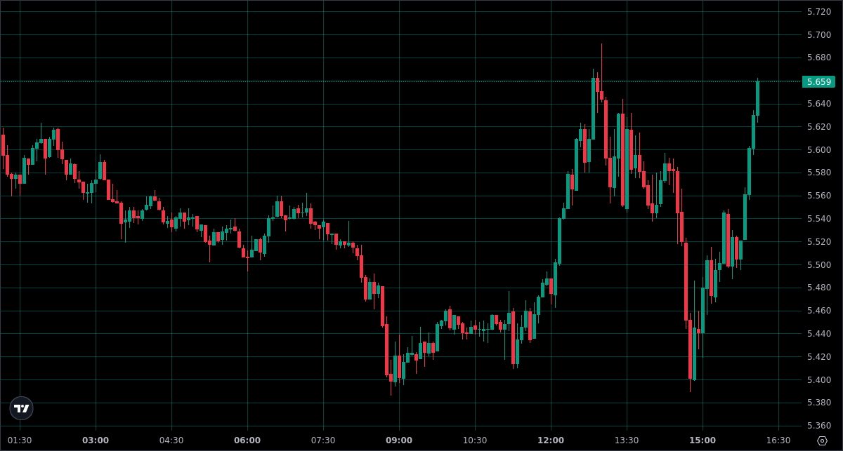 arbitrum_whale's tweet photo. Closed 10x FIL LONG at 5.629
PnL: 34.17%    |    🕒  1 hour 15 minutes

📊 Statistics
Win Rate: 99% (W: 728 | L: 2)

Believe it or not, this win rate is real. Join Discord to see every trade with proof. https://t.co/Buqwbk5cui

$FIL #FIL #FILUSD #FILUSDT https://t.co/tR3imaEJwo