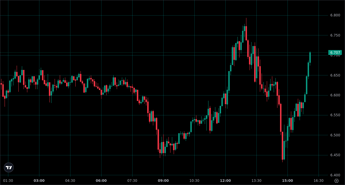 arbitrum_whale's tweet photo. Closed 10x ATOM LONG at 6.674
PnL: 30.73%    |    🕒  1 hour 15 minutes

📊 Statistics
Win Rate: 99% (W: 729 | L: 2)

No BS here. Join our Discord to see proof of every single trade. 100% transparency. https://t.co/Buqwbk5cui 

$ATOM #ATOM #ATOMUSD #ATOMUSDT https://t.co/s6VtOxZVLN