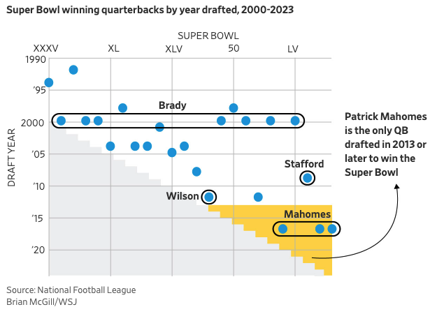 Brian McGill (@brian_mcgill) on Twitter photo As the Chiefs go for a Super Bowl three-peat, an entire generation of star quarterbacks hasn’t had a sniff of the Lombardi Trophy because of Patrick Mahomes’s sustained dominance. wsj.com/sports/footbal… by <a href="/andrewlbeaton/">Andrew Beaton</a> As the Chiefs go for a Super Bowl three-peat, an entire generation of star quarterbacks hasn’t had a sniff of the Lombardi Trophy because of Patrick Mahomes’s sustained dominance. wsj.com/sports/footbal… by <a href="/andrewlbeaton/">Andrew Beaton</a>
