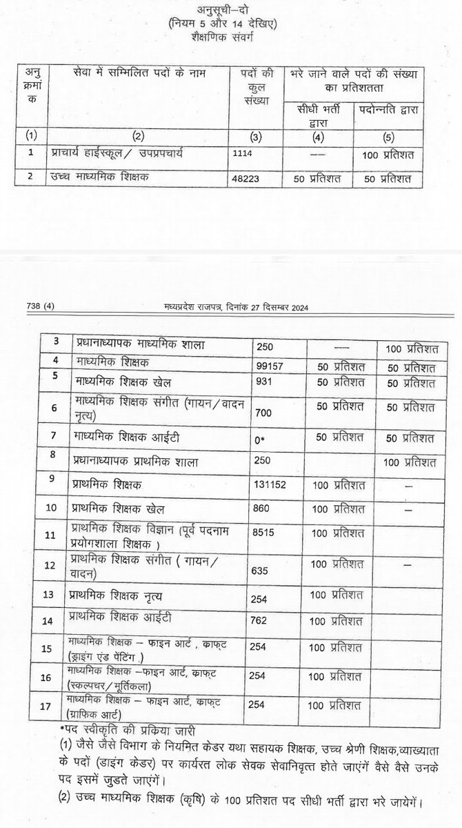 मध्य प्रदेश में 2024 के राजपत्र अनुसार 
उच्च माध्यमिक शिक्षक भर्ती के 48 हजार 223  पद खाली! एवं माध्यमिक शिक्षक भर्ती के 99157 पद खाली  !!
फिर भी 2018 शिक्षक भर्ती के अभ्यर्थी पिछले 6 साल से उपेक्षित रहे विषयों में पदवृद्धि लिए क्यों हैं परेशान .?
<a href="/CMMadhyaPradesh/">Chief Minister, MP</a>