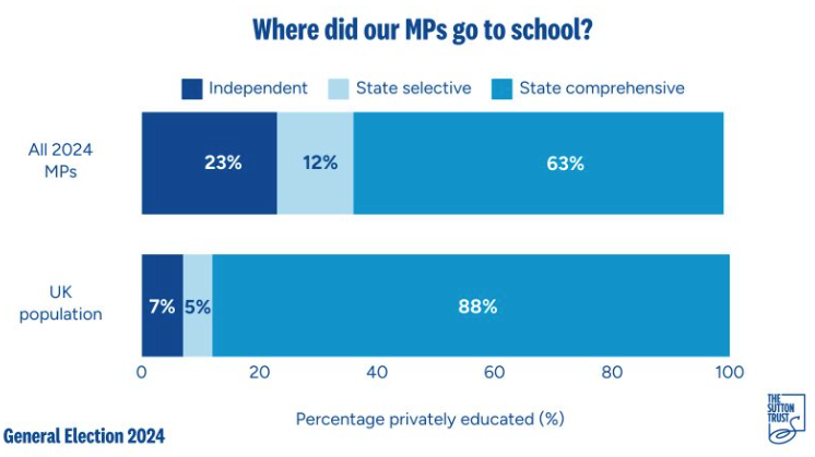 Interesting educational background data on MPs from the Sutton Trust....