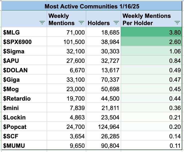lucasisdaboss's tweet photo. Community voice has always been an $MLG strong suit. 

$MLG has added over 10,000 new holders over the past 10 days, and the mention/holder since then has increased 67%.

There is a reason why you see $MLG all over your timeline. Gamers love to game and gamers love to talk about it.

Study community enthusiasm.
Study mindshare.
$MLG