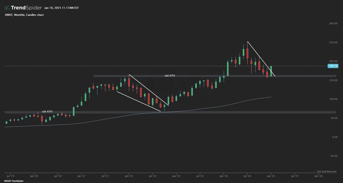 $AMAT Monthly Update - Strong after $TSM earnings