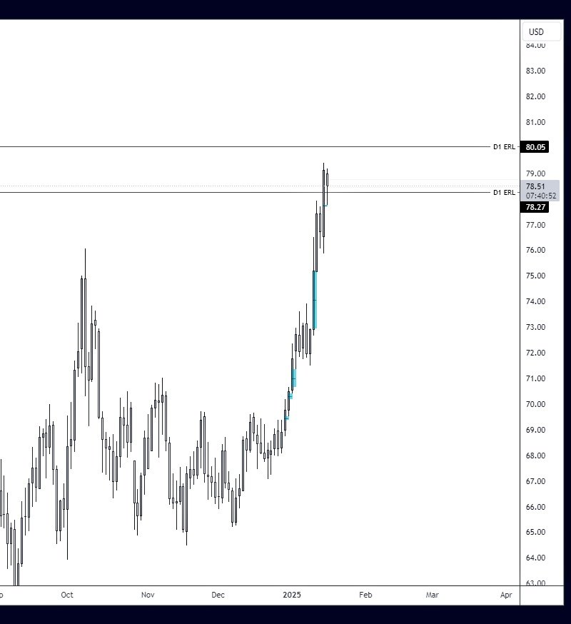 traderxkira's tweet photo. January 16th NY AM
$CL 5m
D1: ERL swept
H1: -FVG
5m: Hybrid π¦
Entry: Bottom of breaker
SL: 3pts above breaker
TP: +2RR π―
Duration: 30mins
Live traded inside @Unicorn_U_
Trade with me πππ
#CLGang #MCL #CL #CLH #ICT #UnicornUniversity #DayTrading $MCL