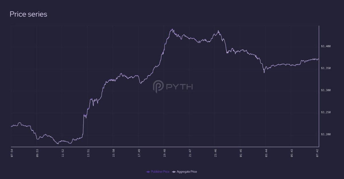 moonn_eth's tweet photo. 6/ Continuing with the lowest quality rank supported price feed - FRXETH/USD.    

Look below⬇️ https://t.co/KG01pnd8Ok