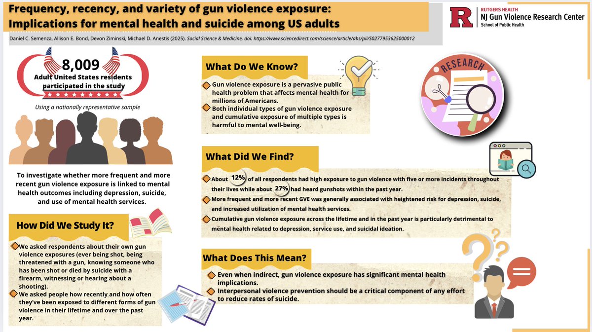 NJ Gun Violence Research Center at Rutgers SPH (@njgvrc) on Twitter photo 🚨#NJGVRC New Paper Alert! Lead author #NJGVRC @dsemenzcrim Co-#NJGVRC authors:
<a href="/AllieBond12/">Allie Bond</a> <a href="/PsychBrownBag/">Mike Anestis, PhD</a> and Devon Ziminski
"Frequency, recency, and variety of gun violence exposure: Implications for mental health and suicide among US adults."
Journal: <a href="/sciencedirect/">Elsevier | ScienceDirect</a>
- Open 🚨#NJGVRC New Paper Alert! Lead author #NJGVRC @dsemenzcrim Co-#NJGVRC authors:
<a href="/AllieBond12/">Allie Bond</a> <a href="/PsychBrownBag/">Mike Anestis, PhD</a> and Devon Ziminski
"Frequency, recency, and variety of gun violence exposure: Implications for mental health and suicide among US adults."
Journal: <a href="/sciencedirect/">Elsevier | ScienceDirect</a>
- Open