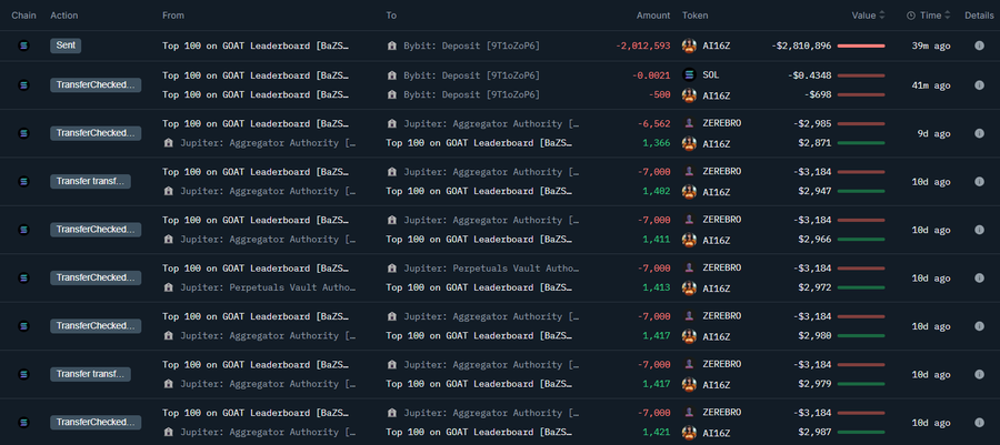 某鲸鱼将201万枚AI16Z存入Bybit，当前出售 AI16Z 损失达 134 万美元