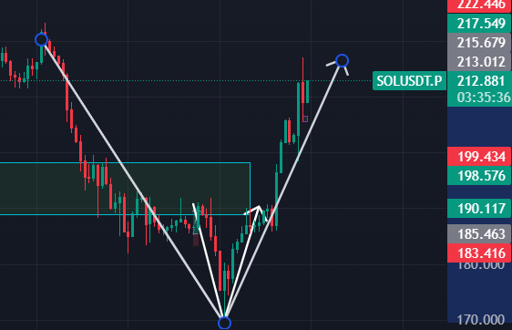Crypto_Visor_'s tweet photo. Creo que no había notado que #solana nos esta dando una doble V en diferentes temporalidades, pero que ven mis ojos ? https://t.co/STVSJA2FyW