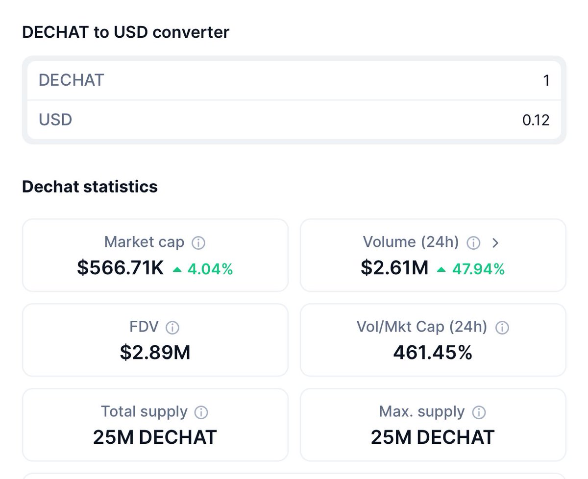 CryptoNinja4444's tweet photo. $DECHAT is About To pump parabolic

$dechat Trading Volume is 47% Up in one day

Also Its 5x above To its market cap 

Whenever $dechat market cap achieves 5 Million Market cap We Will Get 10x Profit

 $dechat is ready to Pump 10x from here on #KUCOIN 

✍️📈

$pha $stnk $monky $gameai $gps $hlo $duck $patex $vr $aixbt