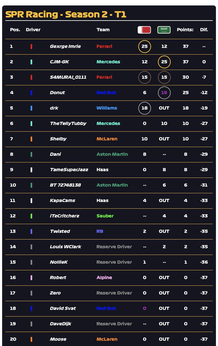 SPR__Racing's tweet photo. Your Tier 1 standings after Round 2. 

Gexrge and CJ are tied after two rounds! https://t.co/9IjmhaDhRF