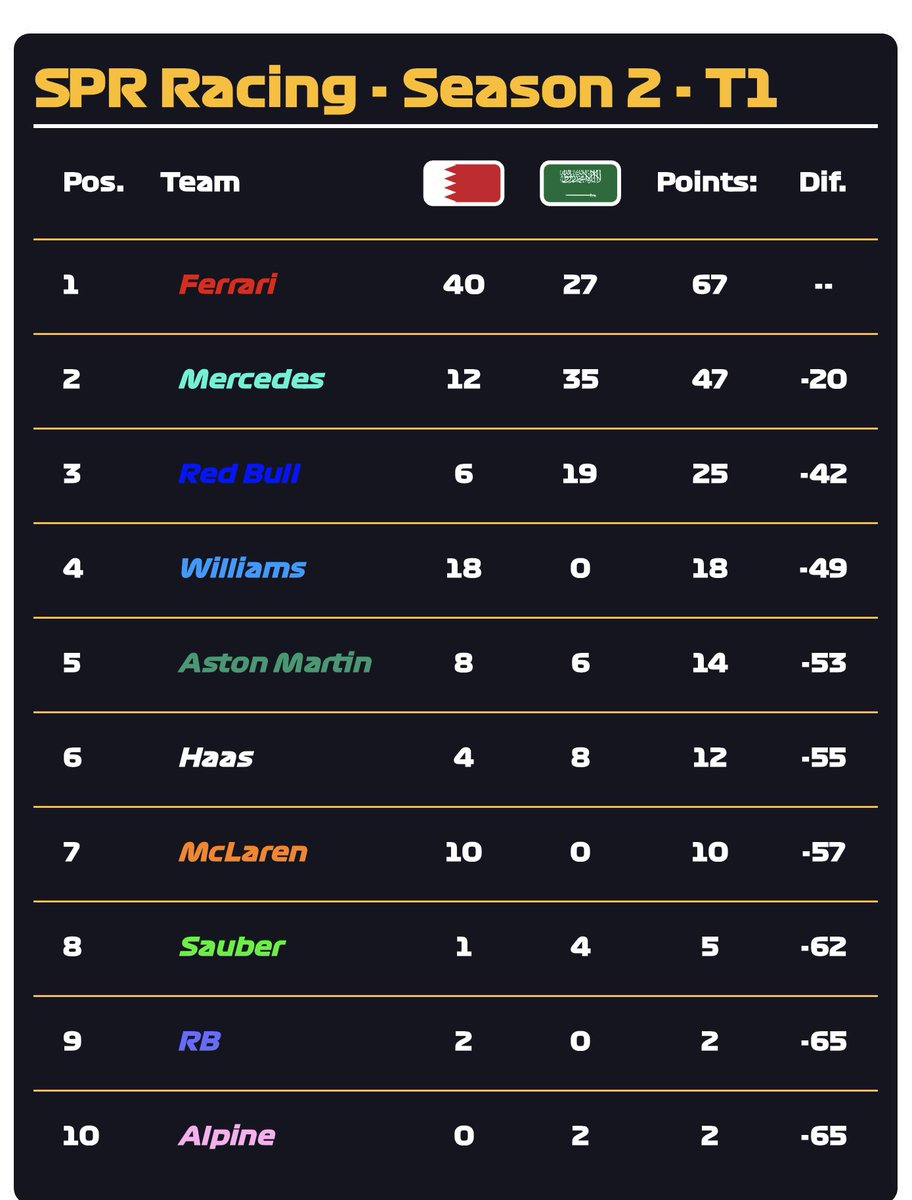 SPR__Racing's tweet photo. Your Tier 1 Constructors Standings after Round 2. 

Ferrari Lead the way! https://t.co/WyNBee0NIT