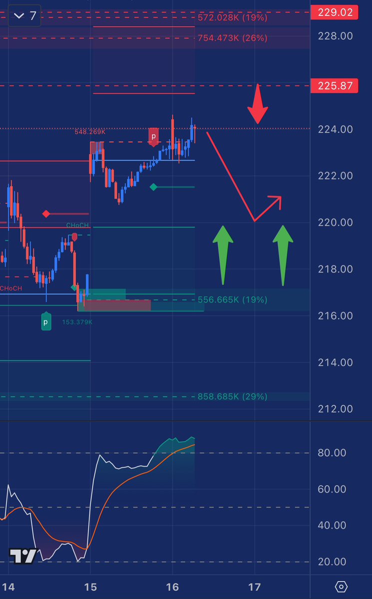 $AMZN 🚀📉

“Eyes on $AMZN as it approaches a potential gap fill to $218 before the next leg up! 📊 A breakout above $225 could signal major momentum ahead.

Key levels:
⬇️ Gap fill zone: $218
⬆️ Target breakout: $225

Patience and precision = success. Watch closely! 👀 #Trading