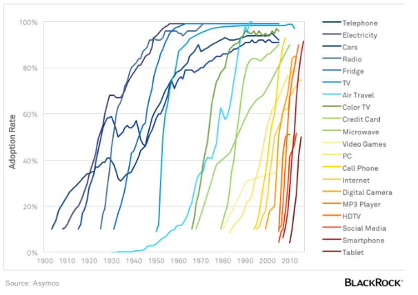 New addition to this s-curve adoption chart: #bitcoin