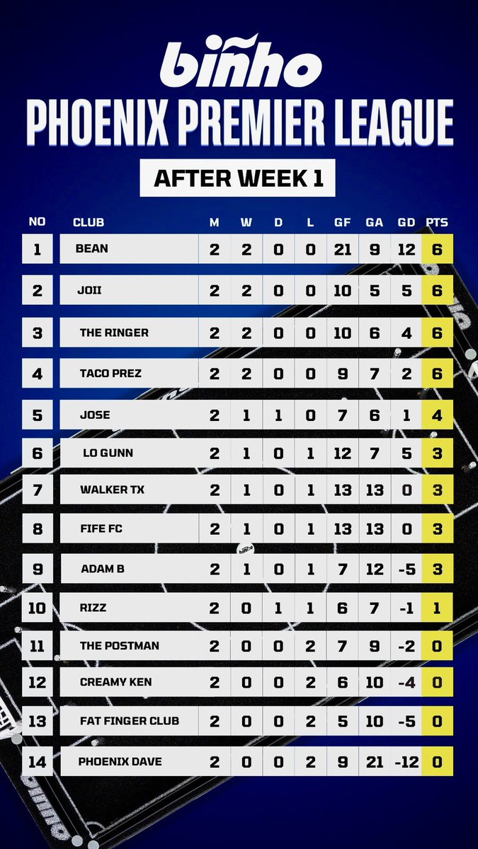 Standings after matchday 1 of Phoenix Premier League. Live from our YouTube every Wednesday!