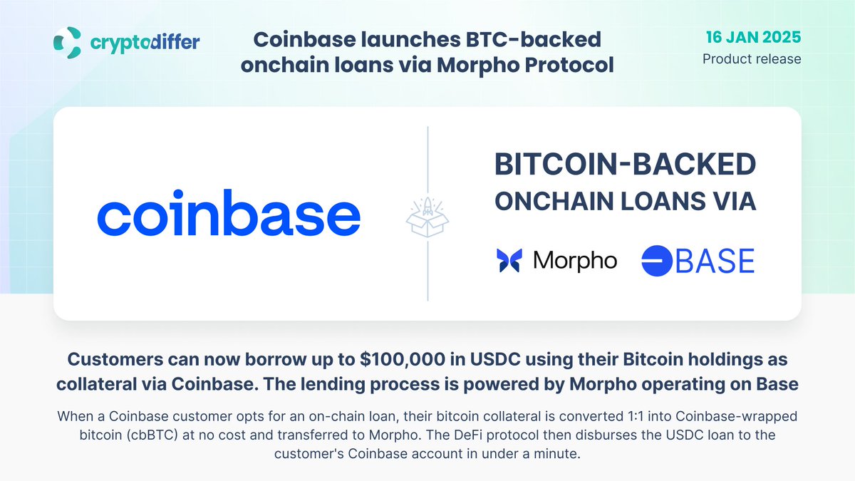 ❗️@Coinbase launches #Bitcoin-backed onchain loans via @MorphoLabs  Customers can borrow up to $100,000 in $USDC using their $BTC holdings as  collateral via Coinbase. The lending process is powered by Morpho,  operating on @