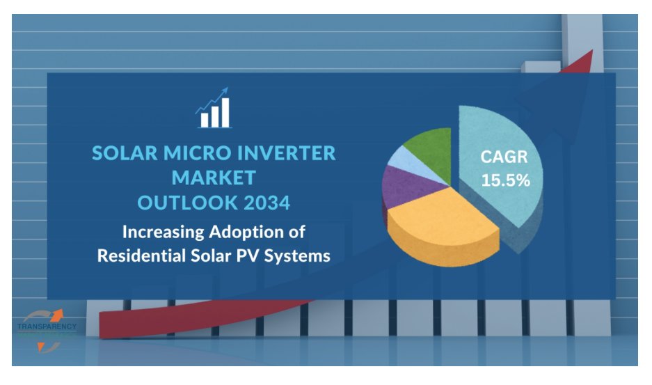 PSD_Global's tweet image. Solar Micro Inverter Market Set for Explosiv... powersystemsdesign.com/articles/solar… #solar #microinverter #renewableenergy #powerelectronics