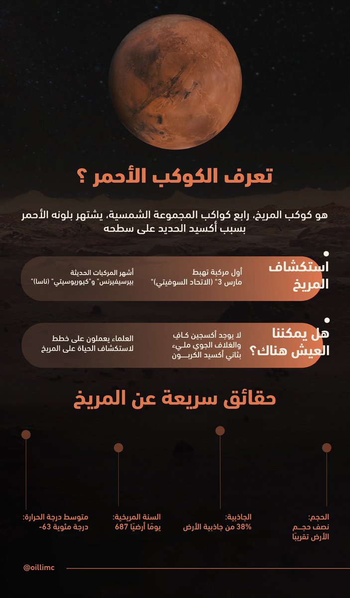 انفوجرافيك عن الكوكب الأحمر