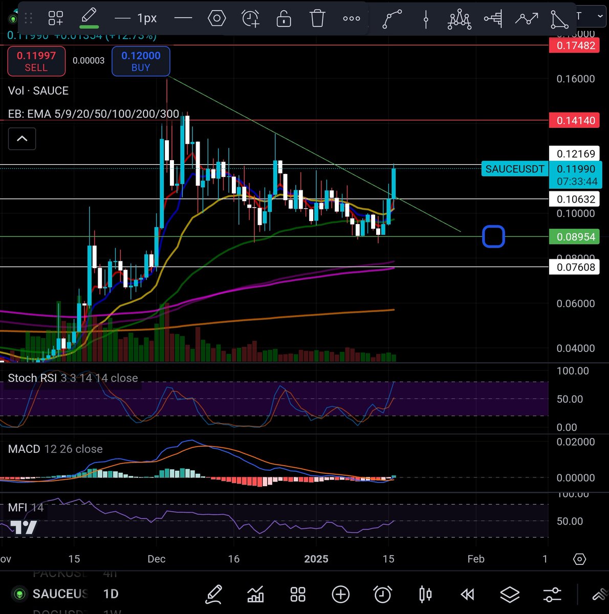 ROP081882's tweet photo. TA: SAUCE/USDT

1. Trendlines & Breakout:

The price seems to have broken above a descending trendline, indicating potential bullish momentum.

A breakout typically suggests a shift from a downtrend to a potential uptrend.

2. Support and Resistance:

Support levels: Around $0.08954 (green zone marked) and $0.07608 (stronger historical support).

Resistance levels: Immediate resistance at $0.12169 and a stronger resistance at $0.14140.

3. Exponential Moving Averages (EMAs):

The EMAs are aligning bullishly:

Price is trading above shorter EMAs (5, 9, 20), which often indicates upward momentum.

Watch for crosses between higher EMAs (50/100/200) for stronger long-term trend confirmation.

4. Volume:

Volume seems to have increased during the breakout, confirming the move.

5. Indicators:

Stochastic RSI: Overbought levels (>80), indicating the possibility of short-term pullbacks.

MACD: Bullish crossover, with the MACD line above the signal line, suggesting ongoing bullish momentum.

MFI (Money Flow Index): Trending upward, indicating increased buying pressure.

Conclusion:

The breakout above the trendline and the bullish EMA alignment suggest a positive trend shift. However, overbought Stochastic RSI indicates a potential short-term retracement or consolidation before further upward movement.

A retest of the breakout level (~$0.10632) or support around $0.08954 could present a better entry point if confirmed.

Watch for:

1. Monitor price action near $0.12169 (resistance) and $0.10632 (retest level).

2. If entering, set stop-loss below $0.08954 for risk management.

3. Watch for MACD and volume confirmation for sustained moves above resistance 

@HBAR_foundation @SaucerSwapLabs @HBARbarianToken @hedera #cryptomarket #CryptoTrading