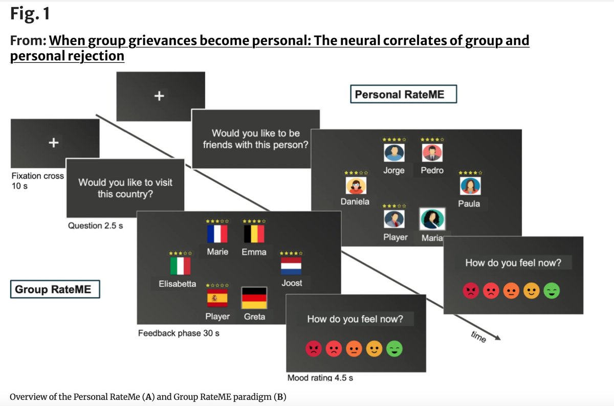 SBL_Barcelona's tweet photo. 🚨OUT NOW: Why does it hurt when your group is rejected—even if the rejection isn’t about you?
 
We developed an openly available task RateME to explore how the brain processes group rejection and how it compares to personal rejection. Here’s what we found. 🧵👇 https://t.co/DXZ4rhRsty