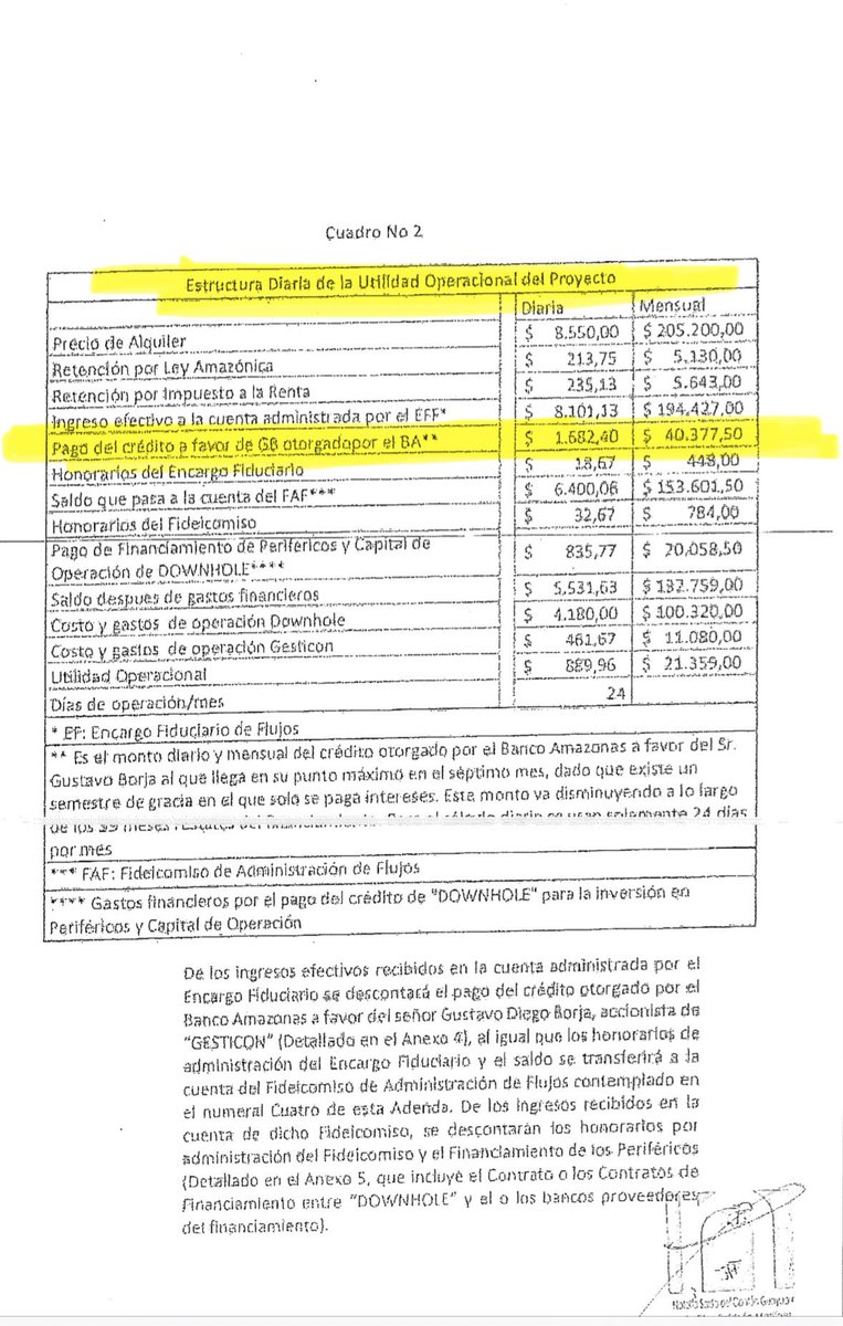 Caso #DiegoBorja

Con un solo contrato con Petroecuador, Diego Borja se hizo rico.

De un contrato de $11,5 millones entre Petroecuador y Downholes Tools, Diego Borja se quedó con $5,3 millones. 

Y no solo eso, con el dinero de Petroecuador: 

1. Se garantizó un préstamo de $1,5