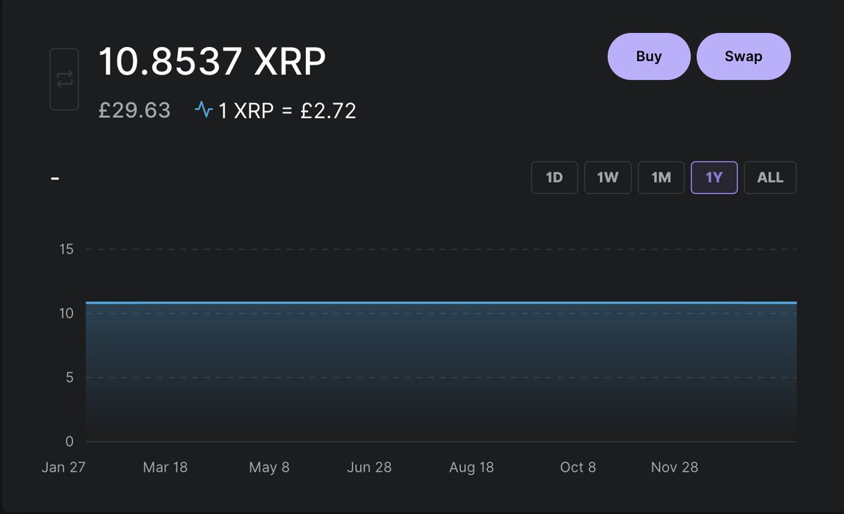 In 2021, activating an XRP Ledger account required a 10 XRP reserve to prevent 'spam and maintain stability'. That cost me about £2 then. Now, it's worth £29! #XRP #Crypto