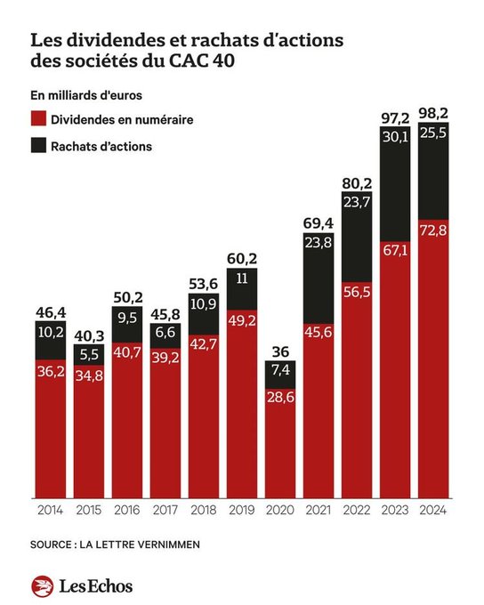 MaximCombes's tweet photo. Ce graphique a circulé mais a peu été commenté en regardant l'évolution depuis qu'E. Macron est à l'Elysée :
➡️la rémunération des actionnaires : +114 %
➡️dividendes : +46%
➡️rachats d'action : + 286 %

Sur la même période : 
➡️SMIC brut : + 19%
➡️Salaire moyen brut : + 15 % https://t.co/C3aXlAgEfG