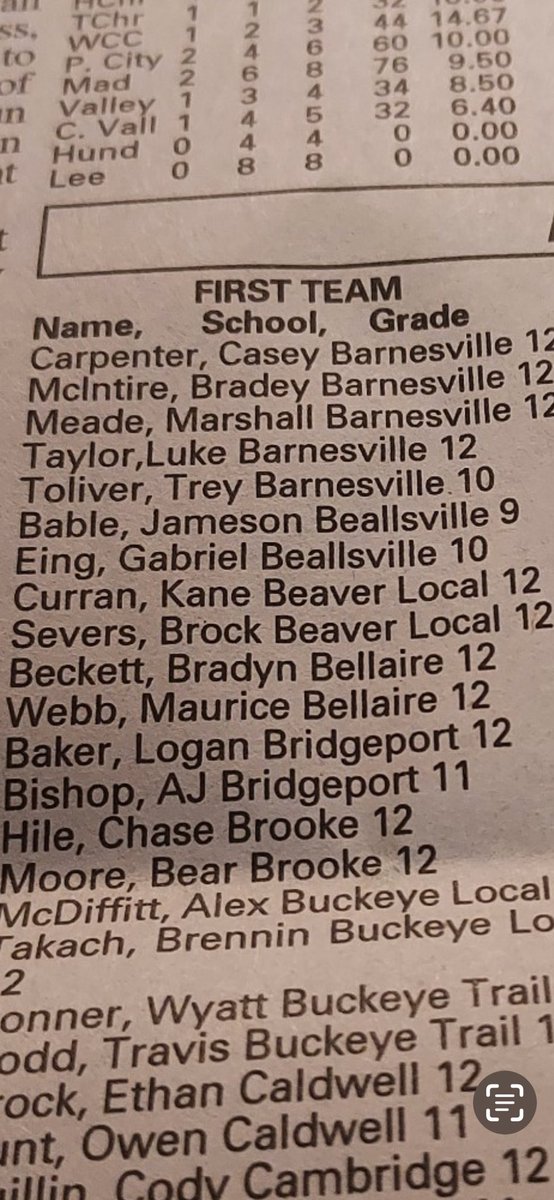 JamesonBable's tweet photo. First team All-OVAC in football freshman season https://t.co/jRYqpc0Oy0