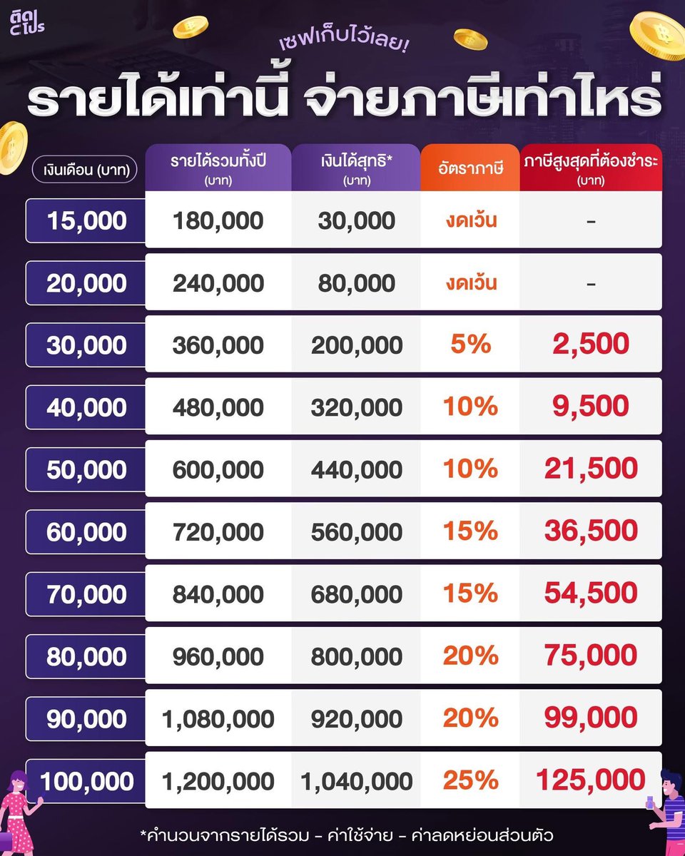 parkropreview's tweet photo. ฤดูกาลยื่นภาษีมาแล้วจ้าาาาา https://t.co/8x0boDLcZW