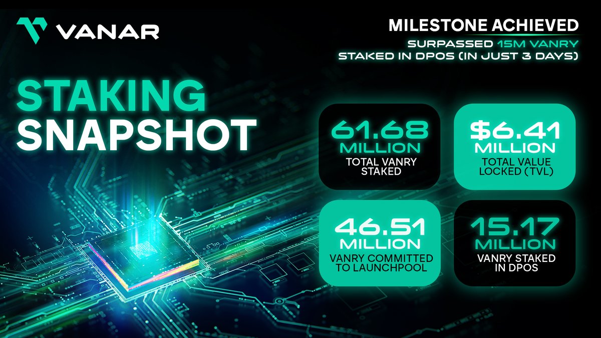 Vanarchain's tweet photo. 🔥 MILESTONE ACHIEVED 🔥

In just 3 days, we’ve surpassed 15 MILLION $VANRY staked in DPoS! 🚀

61.68M Total $VANRY Staked
$6.41M Total Value Locked (TVL)

The Vanar ecosystem is growing stronger every second.

💪 Stake. Secure. Earn. 

 https://t.co/N9HBseULbL https://t.co/VbbWOCP9MZ