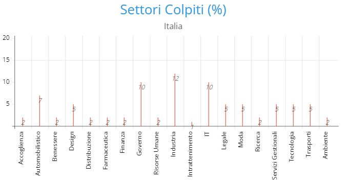 #Fortinet #FortiGate #Belsen #Dataleak impatto, in percentuale, per settori su #Italia - Da notare che dalla presunta vulnerabilità sfruttata (CVE-2022–40684) al rilascio di questo archivio sono passati anni. Da quanto tempo i cattivi avevano questi dati ?