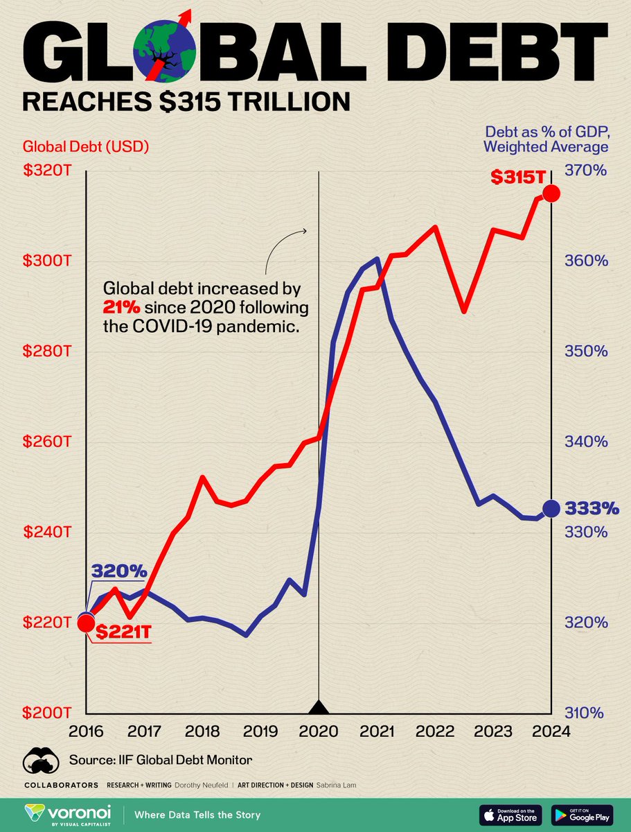 🚨 GLOBAL DEBT SKYROCKETS TO $315 TRILLION

The world’s debt hit a jaw-dropping $315.1 trillion in early 2024, climbing $1.3 trillion in three months! 

Debt now equals 333% of global GDP.

The U.S. and Japan led the borrowing frenzy in advanced economies, while China, India, and