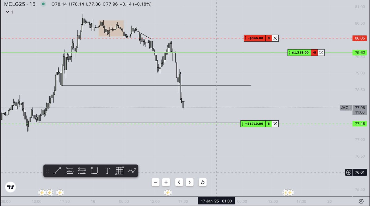 miguelmadex's tweet photo. 10h de trade
ayer fue un mal día pero hoy lo recuperamos con paciencia siguiendo el plan
no hemos venido a participar
hemos venido a estar en el top
#liveaccount #topstep https://t.co/UQLBdLzvka