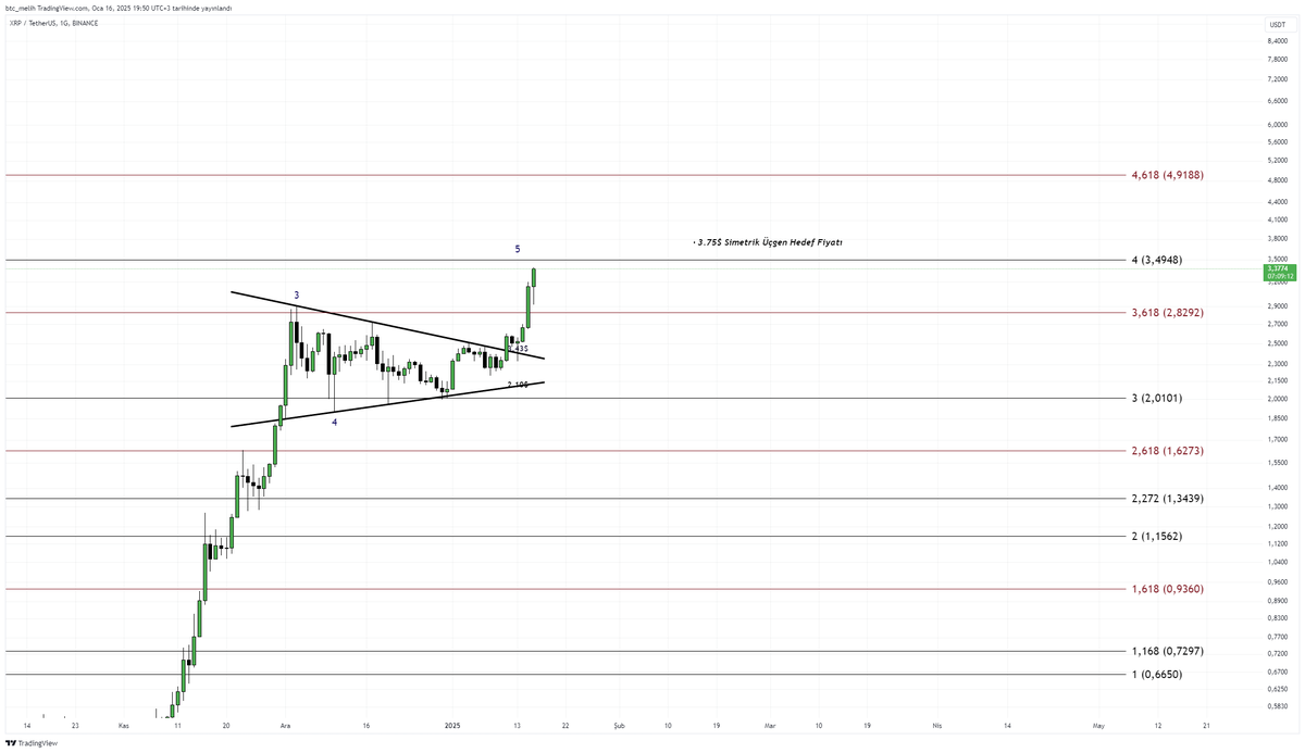btcmelih #xrp analizi anlık %50 kar oranına ulaşmış bulunmakta. #Ripple hakkında teknik ve temel analizleri ile takipçilerimize ciddi kar oranlarını sunmuştur. 

#Xrp analizlerimizi değerlendirdiniz mi ?

#bitcoin #xrp #ethereum #binance
