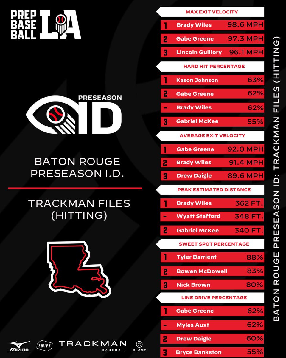 Prep Baseball Louisiana tweet media