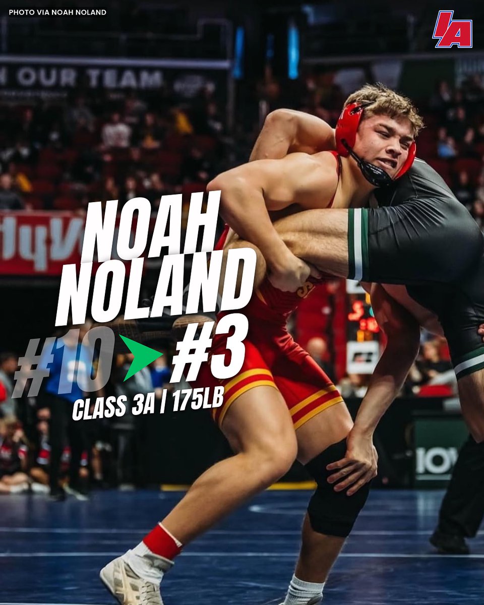 Noah Noland jumped to No. 3 at 175 in the latest rankings. Wildcats currently have seven wrestlers ranked individually in Class 3A:
132: Aiden Serrano #6
138: Ryan Rider #7
144: Sevastian Soto #4
150: Mason Lucas #11
165: Jaxon Miller #1
175: Noah Noland #3
190: Asa Hemsted #3