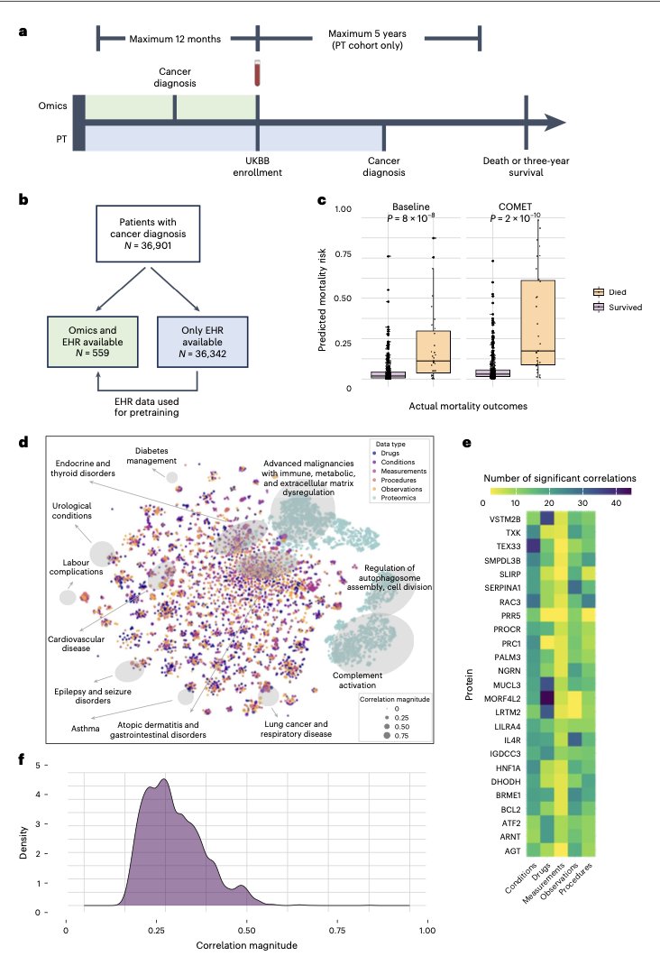 Eric Topol (@erictopol) on Twitter photo Using multimodal A.I. to more accurately predict a person's risk of cancer (and other conditions) by combining proteomics and electronic health records nature.com/articles/s4225… <a href="/NimaAghaeepour/">Nima Aghaeepour</a> <a href="/NatMachIntell/">Nature Machine Intelligence</a> open-access Using multimodal A.I. to more accurately predict a person's risk of cancer (and other conditions) by combining proteomics and electronic health records nature.com/articles/s4225… <a href="/NimaAghaeepour/">Nima Aghaeepour</a> <a href="/NatMachIntell/">Nature Machine Intelligence</a> open-access