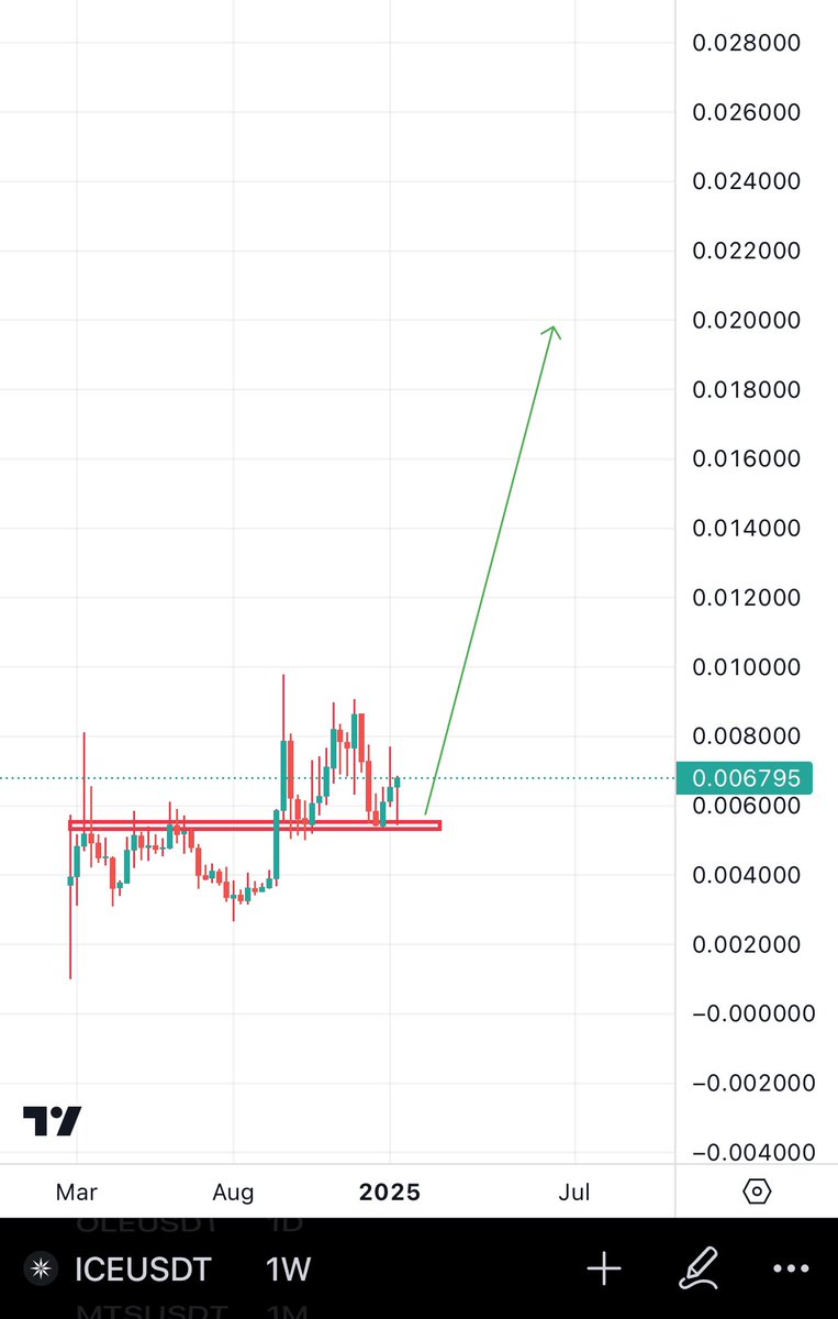 Bitcoinhabebe's tweet photo. One of the best plays for the next 2-4 months is $ICE. Trust me when it starts it wont stop before multiples and it is VERY Close to starting. https://t.co/G0zk5Fo5yZ