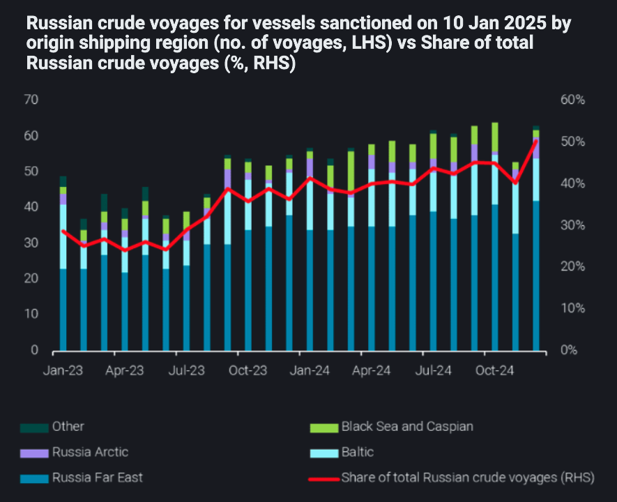 Vortexa's tweet photo. ❗Last week's US #sanctions are expected to tighten fleet availability and force greater adherence to the Russian price cap

Vortexa's Freight Analyst Mary Melton has concluded a new analysis piece, providing in-depth coverage on the implications of the recent announcement of #US sanctions on 155 tankers, active in the #Russia crude trade. Due to the loss of fleet capacity, we conclude that the most likely outcome is greater adherence to the Russian price cap, however, this hinges on China’s stance on allowing sanctioned vessels to call in its ports. 

Read the blog here: https://t.co/272WTyYQLd