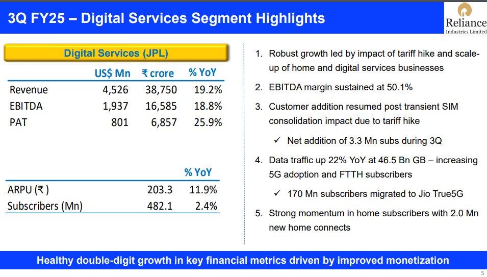 sureshkodambits's tweet photo. RIL Q3 FY25 Result Highlights (Consolidated, QoQ):
#Reliance
#RELIANCEIND
#relianceresult
#relianceq3
#Q3FY25
Good results considering stock correction
Revenue from operations rose 4% to Rs 2.39 lakh crore from Rs 2.31 lakh crore (Bloomberg estimate: Rs 2.42 lakh crore).
Ebitda up 12% to Rs 43,789 crore from Rs 39,058 crore (Bloomberg estimate: Rs 41,627 crore).
Ebitda margin rose to 18.2% from 16.9% (Bloomberg estimate: 17.2%)
PAT 21930cr vs 19323cr (QoQ)