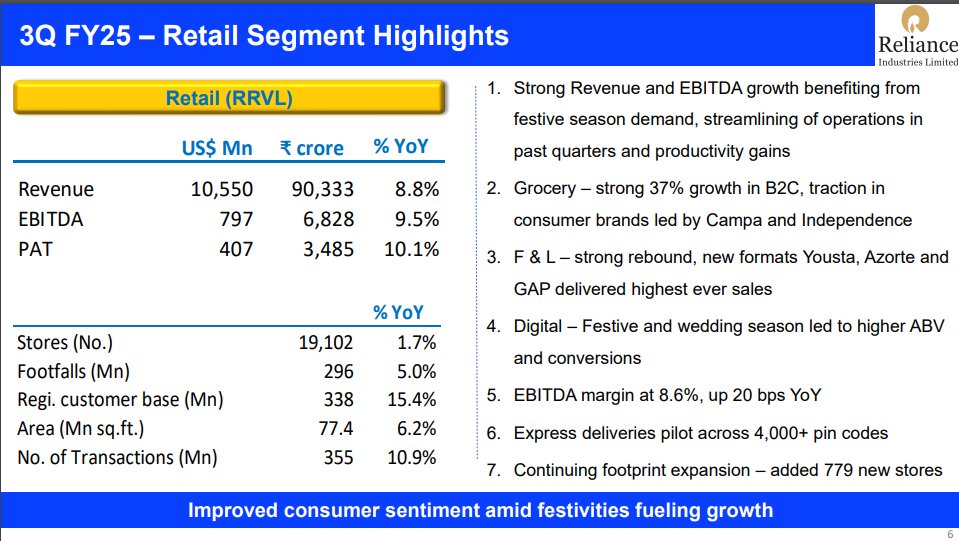 sureshkodambits's tweet photo. RIL Q3 FY25 Result Highlights (Consolidated, QoQ):
#Reliance
#RELIANCEIND
#relianceresult
#relianceq3
#Q3FY25
Good results considering stock correction
Revenue from operations rose 4% to Rs 2.39 lakh crore from Rs 2.31 lakh crore (Bloomberg estimate: Rs 2.42 lakh crore).
Ebitda up 12% to Rs 43,789 crore from Rs 39,058 crore (Bloomberg estimate: Rs 41,627 crore).
Ebitda margin rose to 18.2% from 16.9% (Bloomberg estimate: 17.2%)
PAT 21930cr vs 19323cr (QoQ)