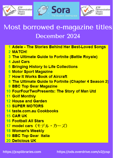 jcsplibraries's tweet photo. Check out our Top 20 #eMagazine titles in December - with 'Adele - the stories Behing Her Best-Loved Songs' taking the No. 1 spot. An eclectic mix of subjects this month.  Over 850 emagazine titles available for simultaneous use from our Sora library https://t.co/TzmcSphzay